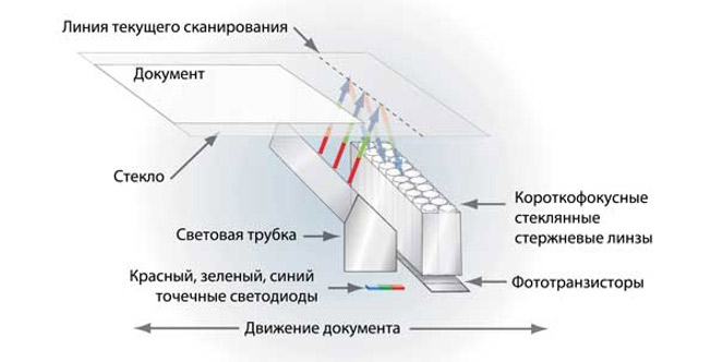 Система сканирования на основе CIS